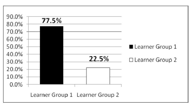 Figure 5. Movement of learner group 1  