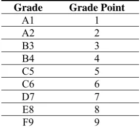 Table 2. Correlation between students’ academic profile and cumulative GPA 