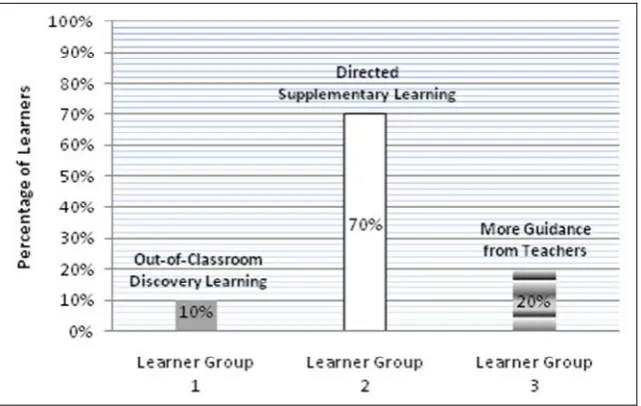 Figure 1. Ability grouping within a class   