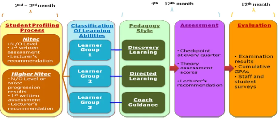 Figure 2. Implementation framework of DTR model