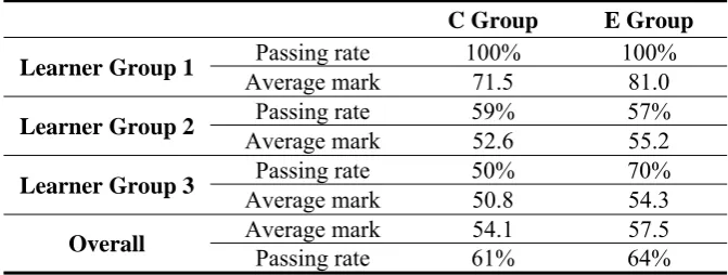 Table 6. Comparison of exam performance for the C Group and E Group students 