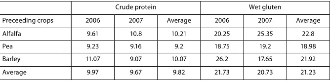 Table 2b: Crude protein content (%) and wet gluten content (%) after three preceeding crops in the years 2006–2007