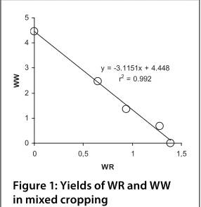 Table 1: Seed yields [t ha-1systems and in sole cropping, (means resp. maximum values of four sites and two years in  dry matter] of the components in diff erent mixed cropping Germany, 2004 and 2005)