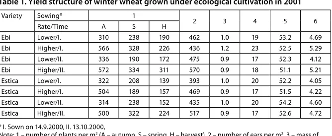 Table 1. Yield structure of winter wheat grown under ecological cultivation in 2001