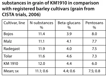 Table 2: Comparison of malt and wort parameters in KM1910 with hulless grain with selected Czech malting barley cultivars