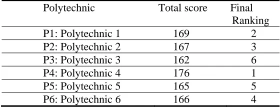 Table 11: Performance Rank 