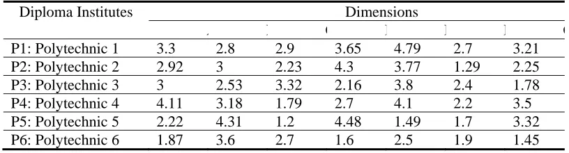 Table 3. Institute wise average scoring of six dimensions  