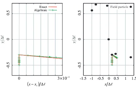 Fig. 8Comparison of algebraic trajectory and exact trajectory inthe case of multibody (N = 10) Coulomb collisions withan impact parameter b = Δℓ/5