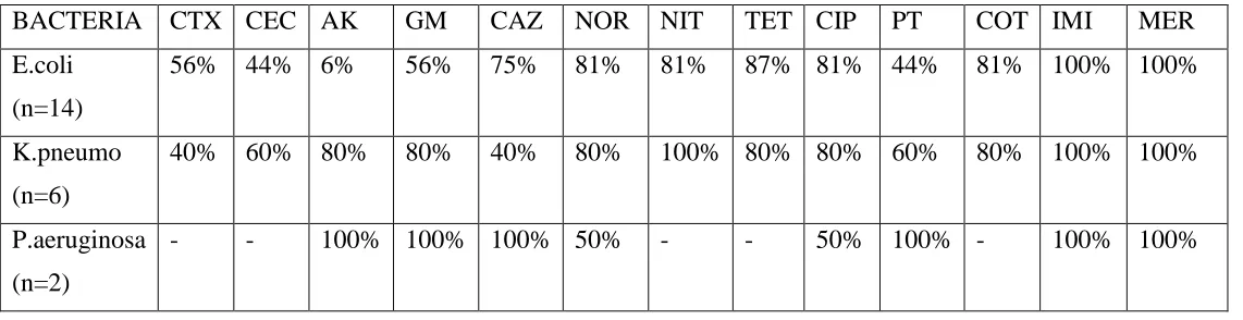 Table 4: Drug Resistance Pattern Of The Bacteria Isolated 
