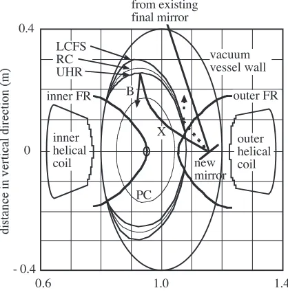 Fig. 2An example of the experimental conﬁguration of the slowX-B discharge. The abbreviations LCFS, RC, UHR, FR,PC, X and B denote last closed ﬂux surface, right-handcutoﬀ, upper-hybrid resonance, fundamental resonance,plasma cutoﬀ, X-mode and the electron Bernstein mode,respectively.