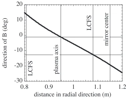 Fig. 5Variation of the magnetic ﬁeld direction along the majorradius axis.