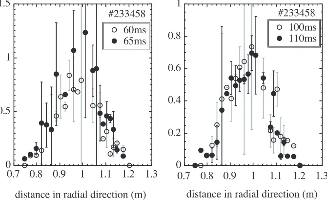 Fig. 7Waveforms of a slow X-B discharge with an overdenseelectron density. The horizontal line in the bottom col-umn for the line-average electron density denotes theplasma cutoﬀ density 3.7 × 1019 m−3 for the 54.5-GHzEC-waves.