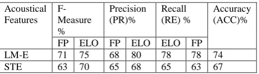 Table 3. Evaluation results of STE and LM-E for FP and ELO  Acoustical F-Precision Recall Accuracy 