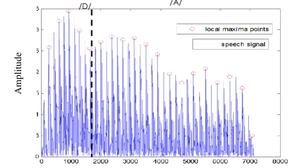 Figure. 9. Consonant to vowel transition in elongation /da/ 