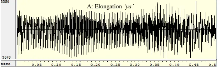 Figure. 3. Example of STE measurements on elongation 