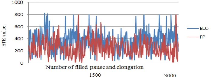 Figure. 5. STE value distribution for filled pause and elongation 