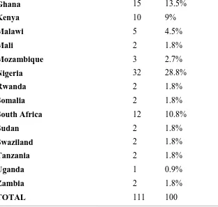 Table 2 above shows the number of participants by their country. Nineteen countries were present by a minimum of one participant
