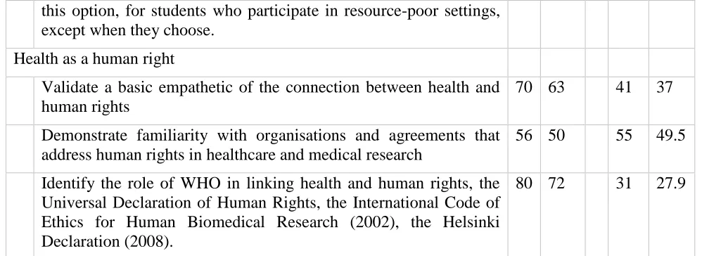 table 2.  The perception of nurse educators about proposed global health competencies by subscale is presented in Table 3