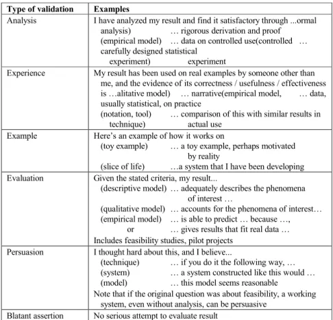 Table 3. Validation techniques in software engineering  Type of validation  Examples 
