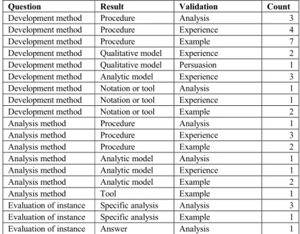 Table 4. Research strategies for ICSE 2002, based on submitted abstracts 
