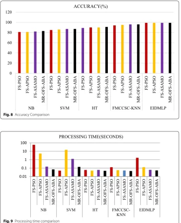 Fig. 9 Processing time comparison