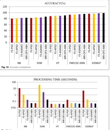 Fig. 11 Processing time comparison