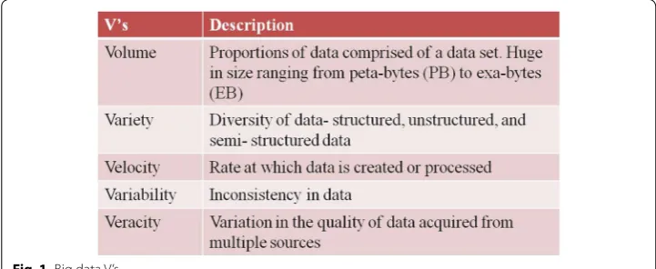 Fig. 1 Big data V’s
