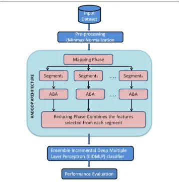 Fig. 2 OFS-ABA and EIDMLP algorithm model