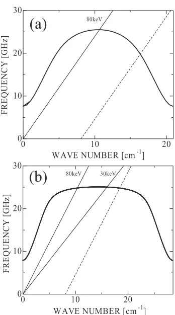 Fig. 3Dispersion characteristics of TM01 for rectangular SWS,for type A (a) and type B (b)