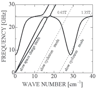 Fig. 9Dispersion curves of fundamental TM01 for type B SWS.The beam energy is 30 keV.