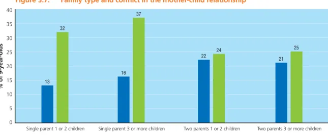 Figure 3.7:  Family type and conflict in the mother-child relationship