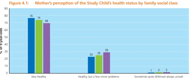 Figure 4.1:  Mother’s perception of the Study Child’s health status by family social class 