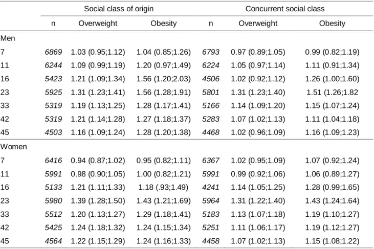 Table 7: Odds Ratios (95% CI)* for overweight and obesity by social class †