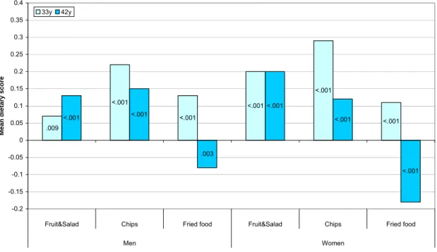 Figure 6: Differences in mean specific diet scores between manual and non-manual class of origin at 33  years and 42 years