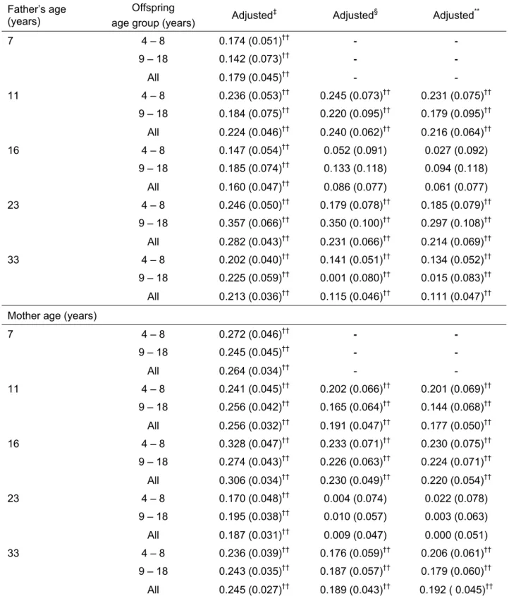 Table 16: Change (SE) in offspring BMI SDS* for a SD increase of parental BMI †  at different life stages   Father’s age 
