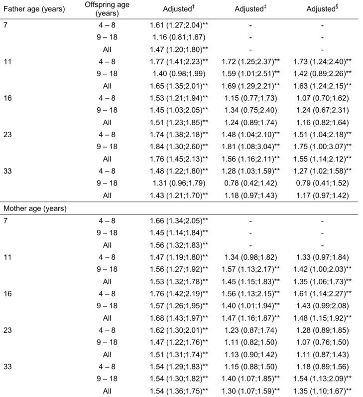 Table 17: OR (95% CI) for overweight of offspring for a SD increase of BMI of cohort members*  