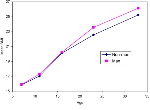 Figure 10: Trajectories for BMI of all cohort members by social class* 