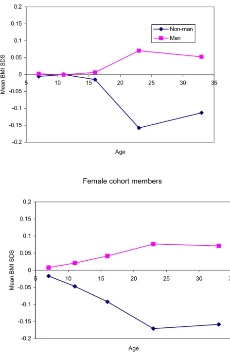 Figure 11: Trajectories for internal BMI SDS of all cohort members by social class* 
