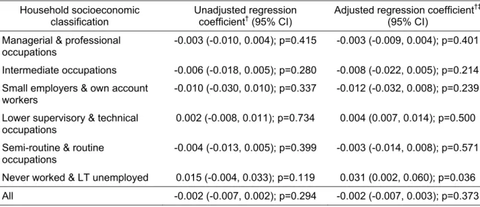 Table 27: Linear regression analyses* for the association between maternal weight change and  conditional weight gain (9 months to 3 years) 