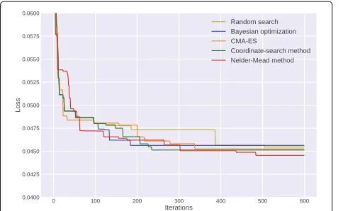 Fig. 9 Mean loss of all executions for each method per iteration(LeNet)