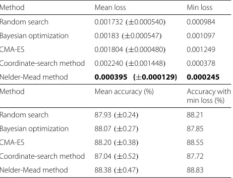 Table 12 MNIST Results (Batch-Normalized Maxout Network inNetwork)