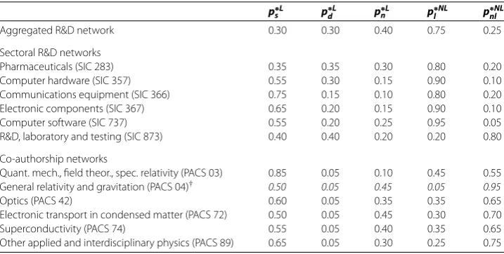 Table 2 Optimal sets of probabilities to simulated the collaboration networks