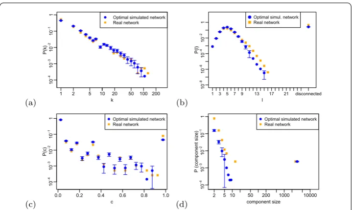 Figure 6 Distributions of node degrees (a), path lengths (b), local clustering coefﬁcients (c) andcomponent sizes (d) for the real and the 25 optimal simulated networks in applied andinterdisciplinary physics (PACS number 89).