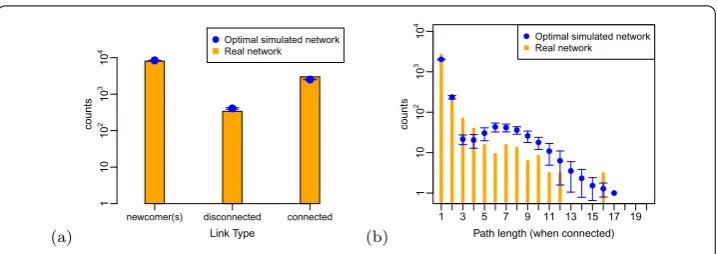 Figure 10 Temporal path length analysis for the co-authorship network in applied andinterdisciplinary physics (PACS number 89)