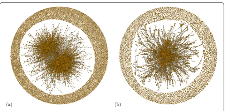 Figure 1 Visualization of collaboration networks: (a) R&D alliances of ﬁrms, (b) co-authorshiprelations of scientists.14,000 nodes and 21,000 links, but only a sampled co-authorship network with about 11,000 nodes and For the data sets see Section 3.1