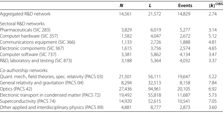 Table 1 Number of nodes Nfor the aggregated R&D network, the six largest sectoral R&D networks, and the six, links L, collaboration events E and average degree ⟨k⟩OBS = 2L/Nrepresentative co-authorship networks