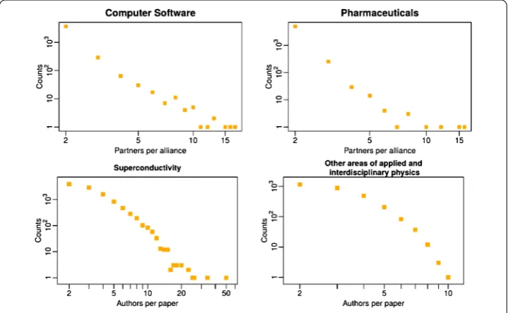 Figure 3 Distribution of the size of collaboration events. For two representative industrial sectors,computer software (top left) and pharmaceutics (top right), distribution of the number of partners peralliance as measured from the SDC data set