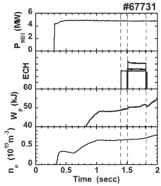 Fig. 1Wave form of NBI power, ECH timing, stored energy Wp,and line-averaged density from top to bottom.