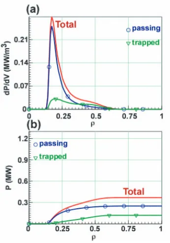 Fig. 8Power deposition. (a) Deposited power density is plottedas a function of normalized minor radius and (b) integralvalue of absorbed power along the ray path