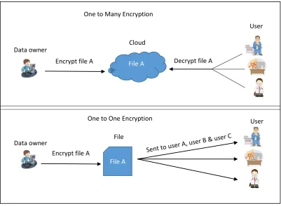 Figure 2. One to many Encryption and One to One Encryption 